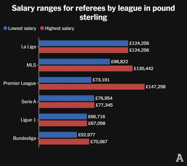 五大联赛裁判工资：英超最高超14万镑且有奖金，德甲5.3万镑最低
