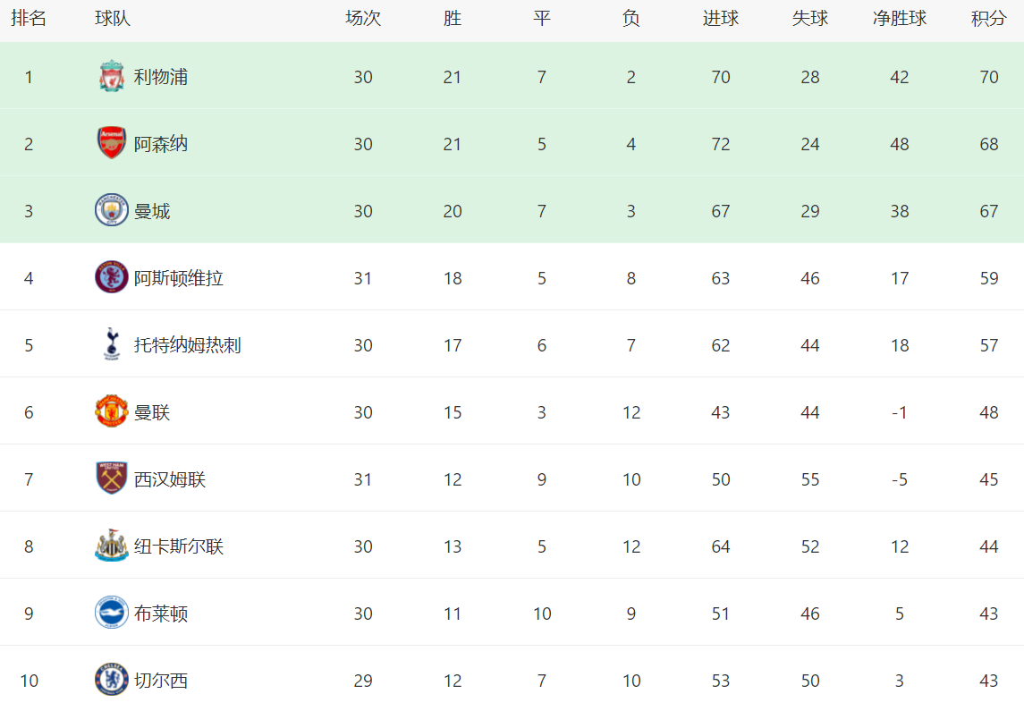 英超最新积分战报：榜首再次易主，帕尔默创造奇迹，曼联被绝杀