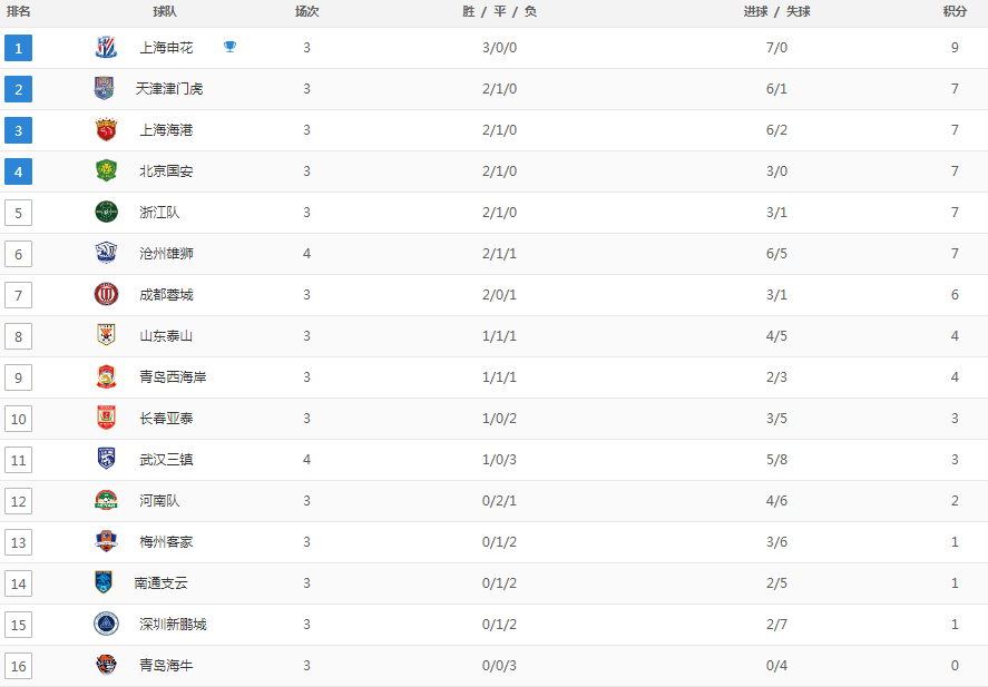 中超积分榜：沧州雄狮反弹，武汉三镇2-3惜败，刘殿座手球染红