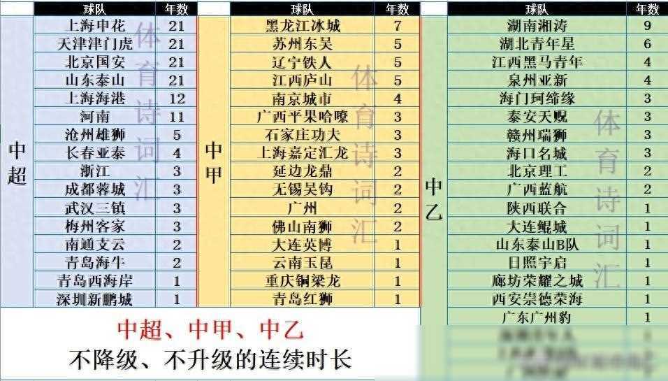 中超、中甲、中乙：新老力量交替，新生力量逐渐崭露头角