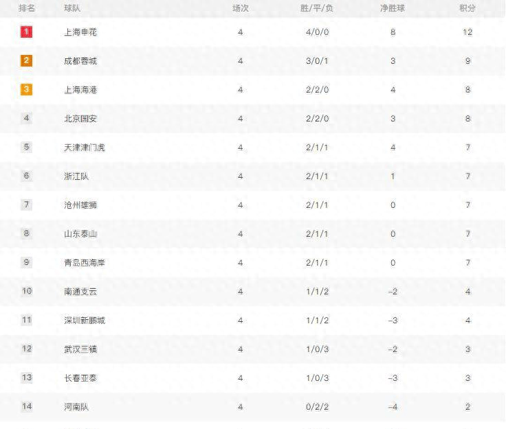 中超积分榜：申花4连胜强势领跑 海牛0分排名垫底