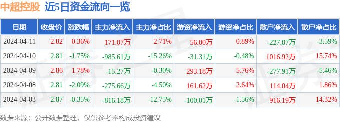 股票行情快报：中超控股（002471）4月11日主力资金净买入171.07万元