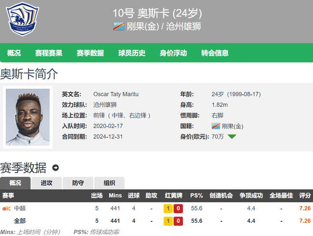 中国足协还不抓紧？24岁奥斯卡连续4轮中超破门 已符合归化要求