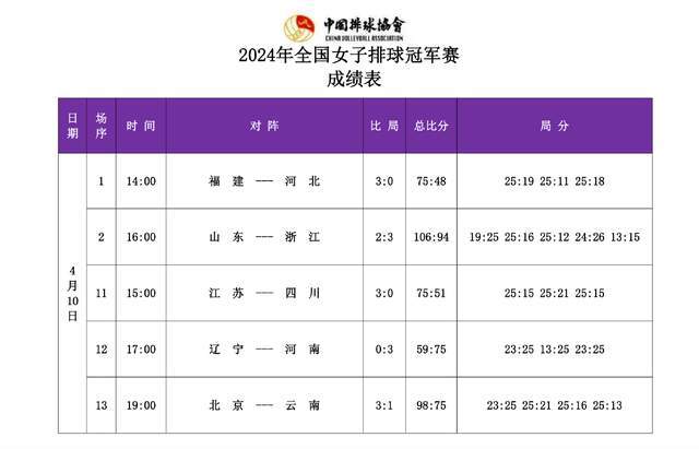 全国女排冠军赛首日闽浙苏豫京奏凯，辽宁副攻报名204成第一海拔