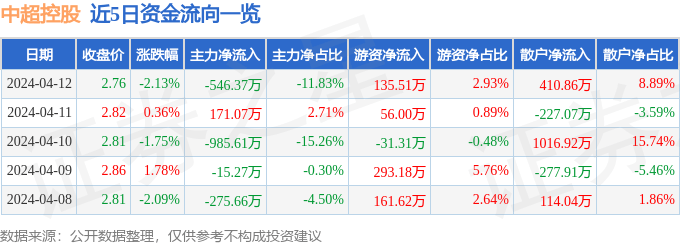 股票行情快报：中超控股（002471）4月12日主力资金净卖出546.37万元