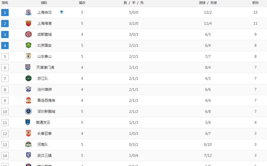 中超积分榜：上海申花5连胜，海港升第2，国安爆冷！山东泰山憾平