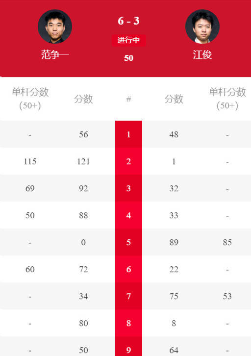 9-8赢赛点，18岁小将对轰欧洲大师赛冠军，0-5开局轰4-0、3-0大反击