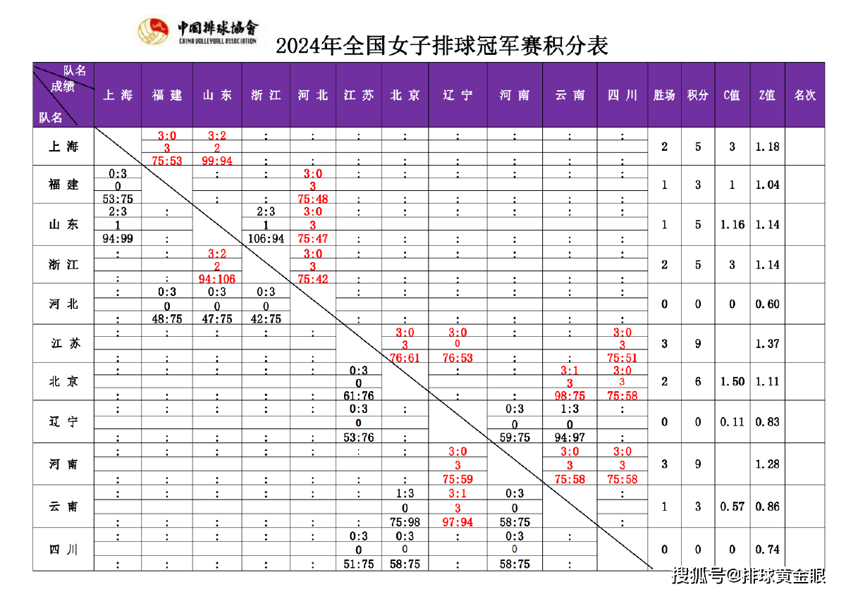 江苏河南3连胜领跑！山东女排冠军赛第二败，浙江成黑马有望搅局