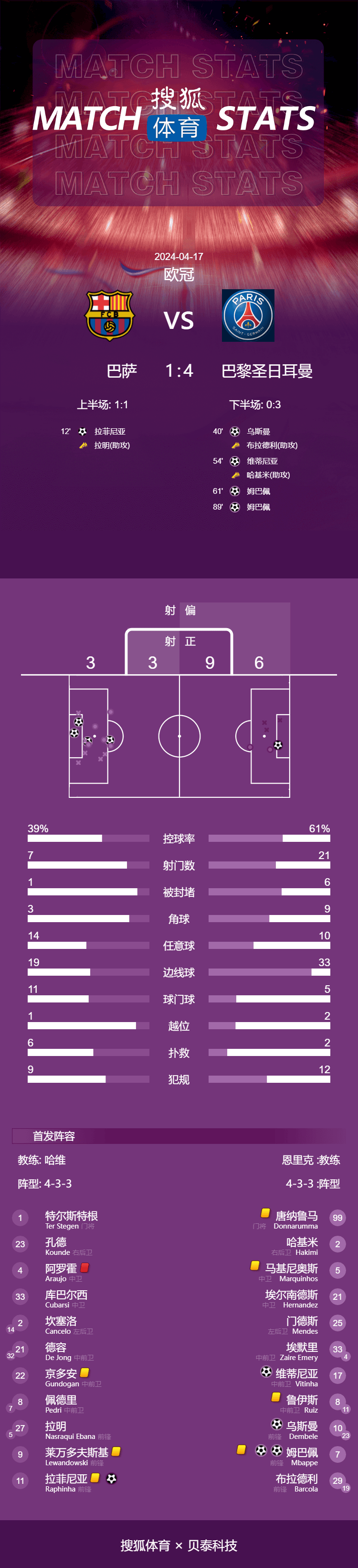 欧冠-姆巴佩双响阿劳霍染红 巴黎4-1十人巴萨总分6-4晋级