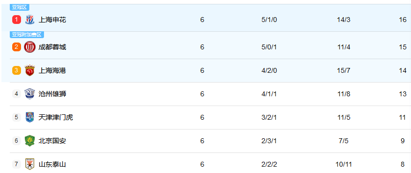 上海双雄夺冠？成都搅局？国安山东掉队？中超争冠太激烈