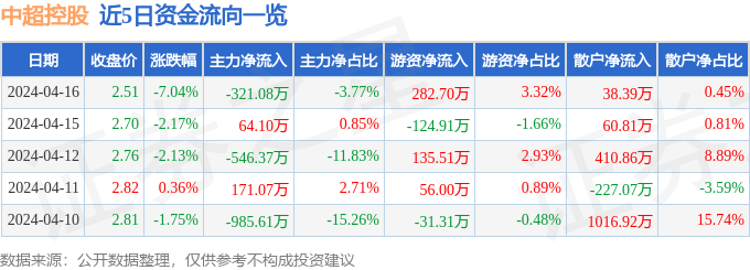 股票行情快报：中超控股（002471）4月16日主力资金净卖出321.08万元