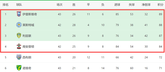 3-0！英冠一夜大变：南安普顿3连胜，差榜首5分，有望争前2回英超