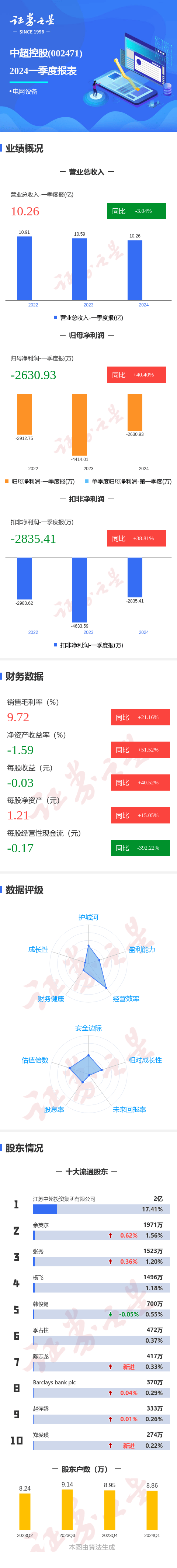 图解中超控股一季报：第一季度单季净利润同比增40.40%