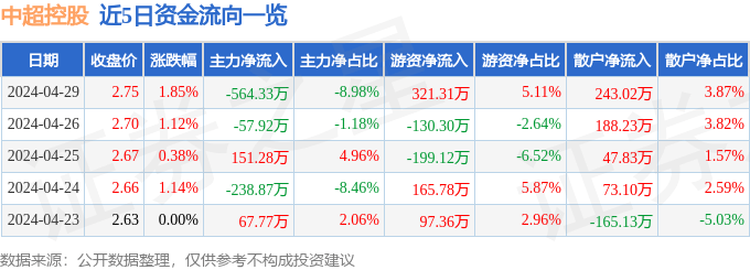 股票行情快报：中超控股（002471）4月29日主力资金净卖出564.33万元