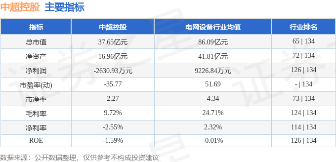 股票行情快报：中超控股（002471）4月29日主力资金净卖出564.33万元