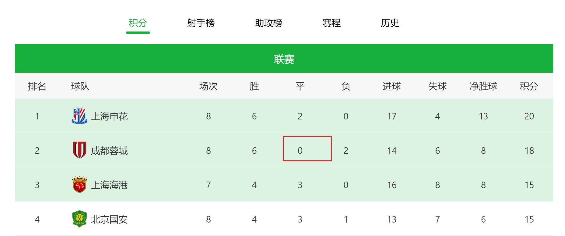 阿森纳强行从热刺拿三分 中超成都蓉城跟枪手有点像 都不喜欢战平