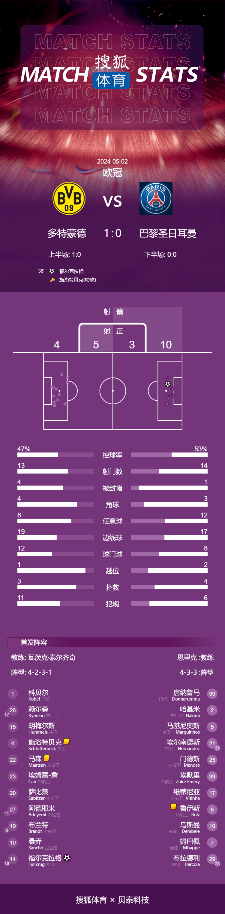 欧冠-菲尔克鲁格破门姆巴佩哑火 多特1-0巴黎占先机