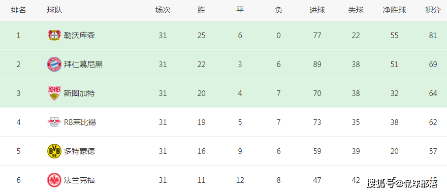 一场1-0，让英超+西甲+法甲出局！德甲获5个欧冠名额：3队全晋级