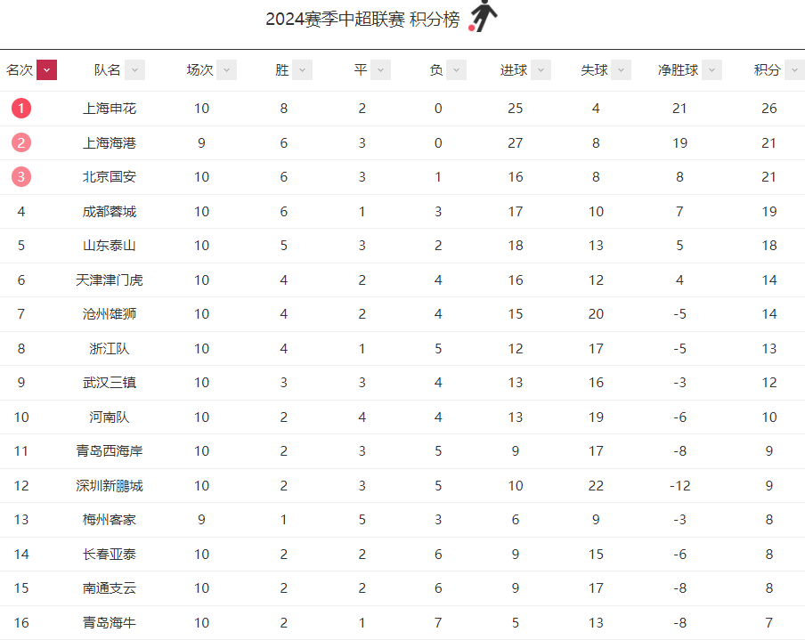 中超最新积分榜：上海申花大胜5分领跑，北京国安4连胜攀升第3！