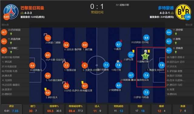 多特时隔11年进欧冠决赛 钢铁防线发威 客战巴黎对抗&amp;抢断均领先