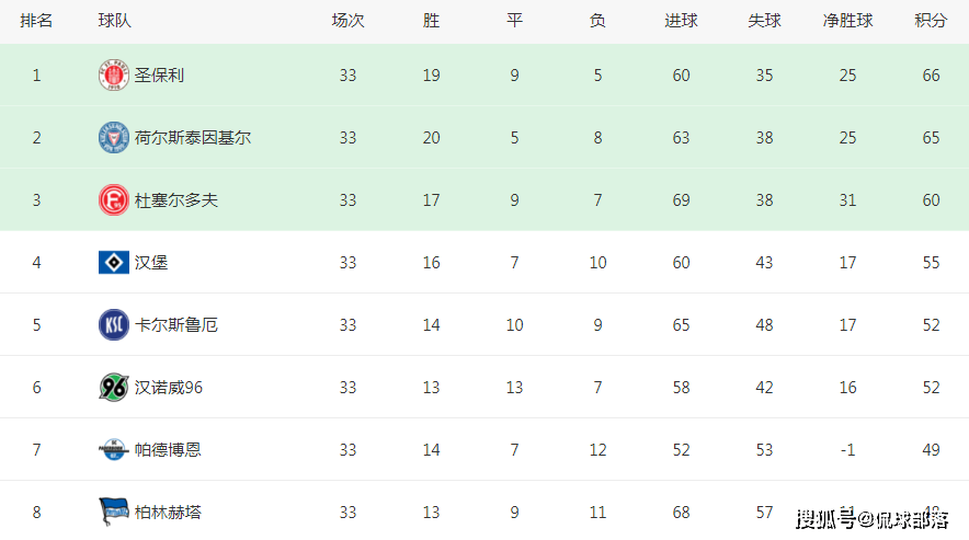 3-1！汉堡同城死敌升级了：时隔13年重返德甲，球迷冲进球场狂欢