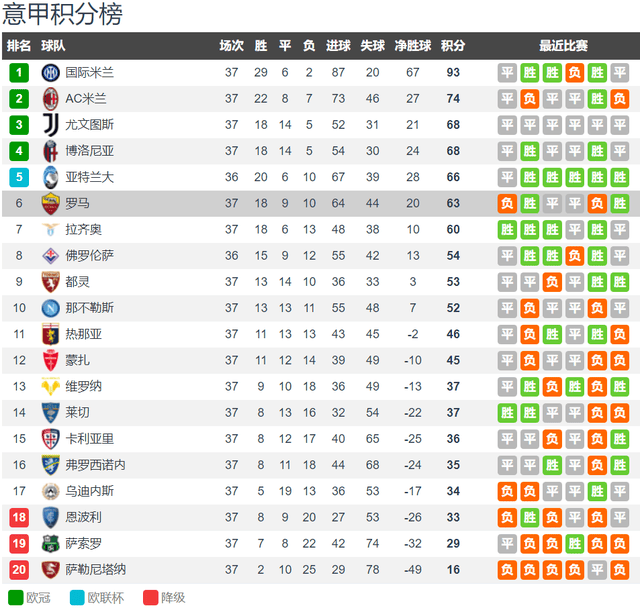 感谢意甲女神 罗马躺着进欧冠 还是第一档 排名＞国米巴萨马竞