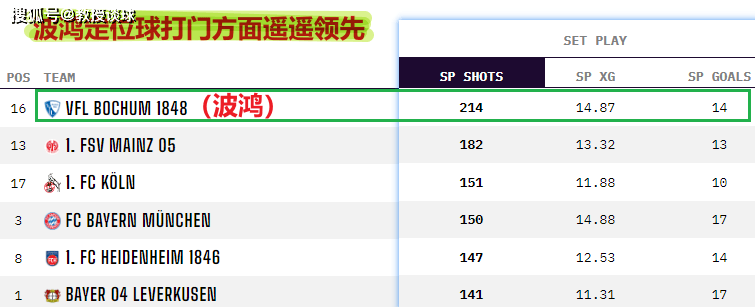 德甲资格赛：波鸿vs杜塞尔多夫​，波鸿的两大优势，能否压制对手？