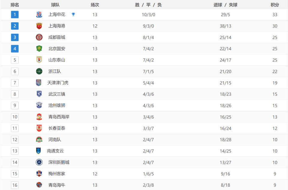中超积分榜：成都蓉城输球争冠难了，上海双雄手握绝对争冠优势