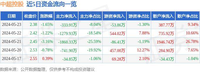 股票行情快报：中超控股（002471）5月23日主力资金净卖出333.91万元