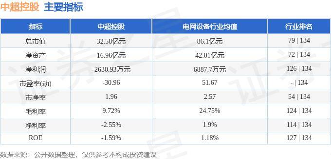 股票行情快报：中超控股（002471）5月23日主力资金净卖出333.91万元