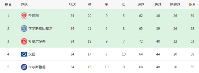 3-0！57万人口小城狂欢，下场打平=重返德甲，汉堡连续7年踢德乙