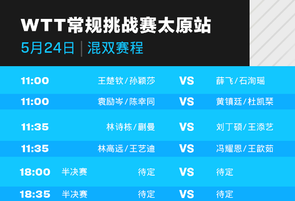 常规挑战赛5月24日赛程：梁静崑林诗栋避免爆冷，世界冠军已出局