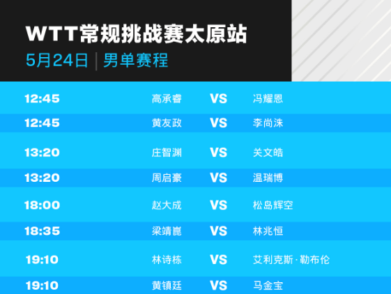 常规挑战赛5月24日赛程：梁静崑林诗栋避免爆冷，世界冠军已出局