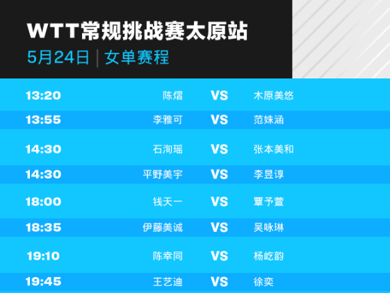 常规挑战赛5月24日赛程：梁静崑林诗栋避免爆冷，世界冠军已出局