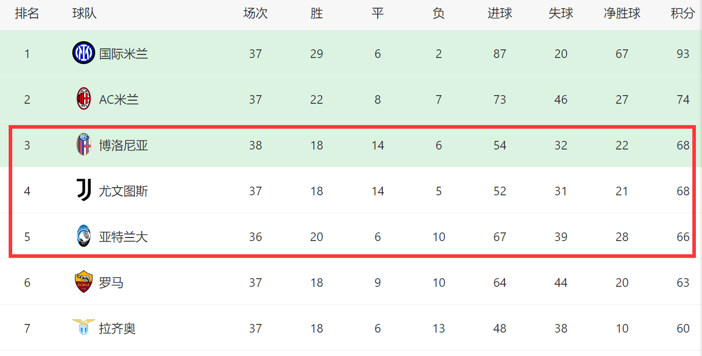 0-2！意甲爆冷：博洛尼亚或丢前3，亚特兰大赢1场，罗马就失欧冠