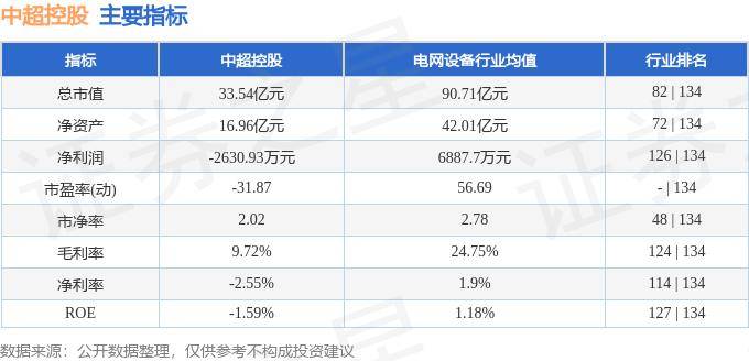 股票行情快报：中超控股（002471）5月28日主力资金净买入196.18万元