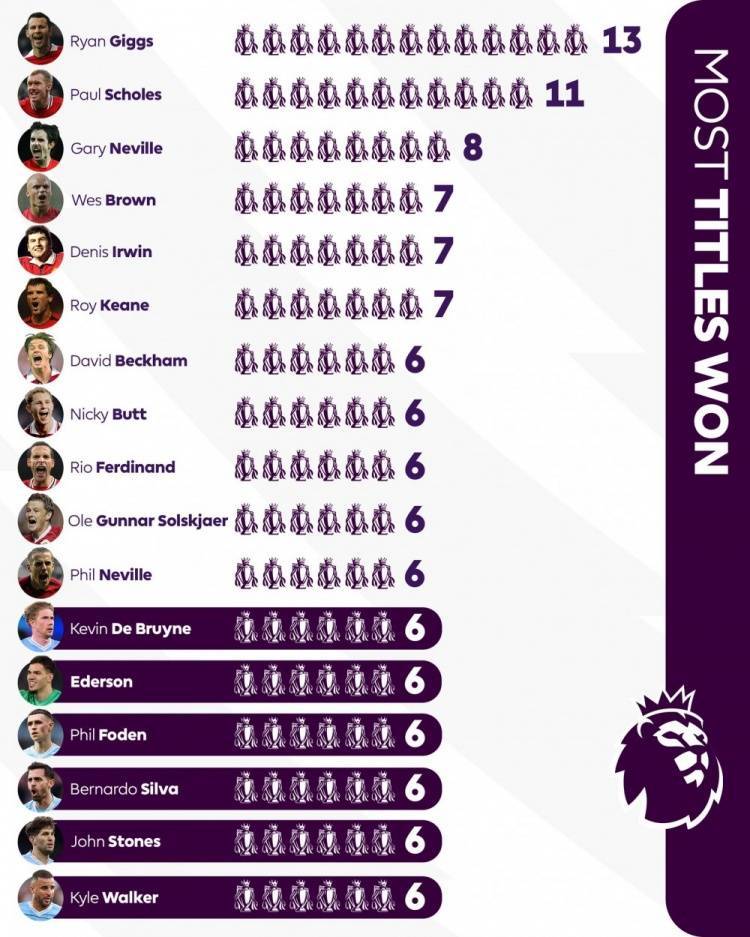 德布劳内、福登等6名曼城球队英超6次夺冠，英超历史并列第7多