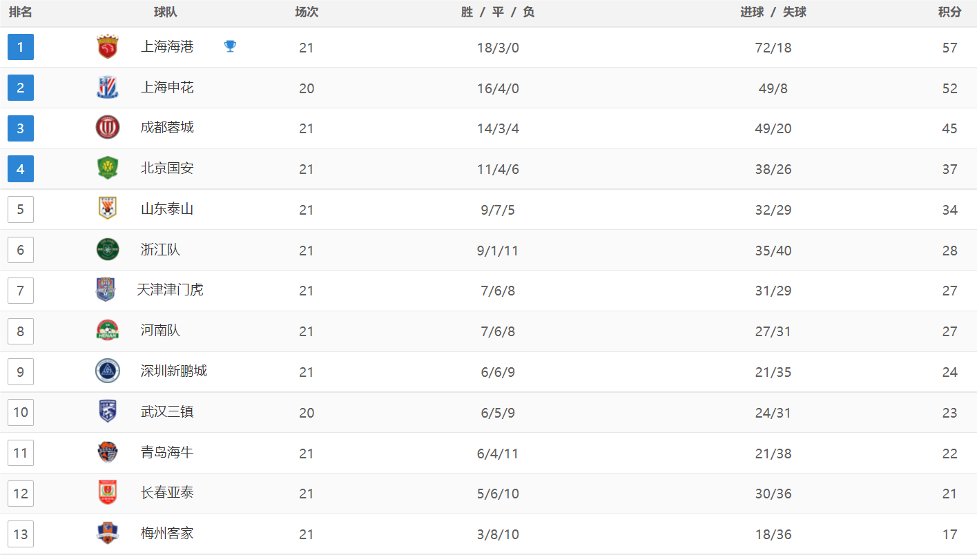 中超最新积分战报：浙江被灌3球，青岛海牛逆袭，山东翻车落败