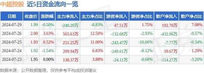 股票行情快报：中超控股（002471）7月29日主力资金净卖出240.20万元