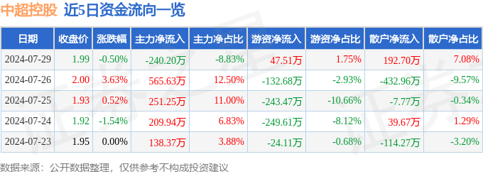 异动快报：中超控股（002471）7月30日10点54分触及涨停板