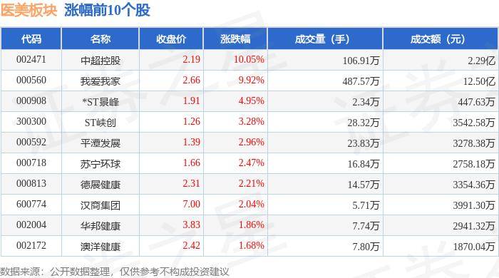 医美板块7月30日涨0.38%，中超控股领涨，主力资金净流入1.79亿元