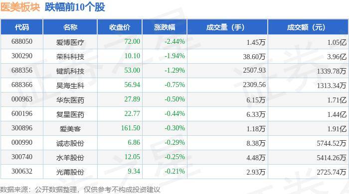 医美板块7月30日涨0.38%，中超控股领涨，主力资金净流入1.79亿元