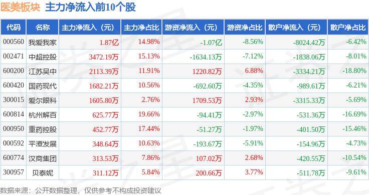 医美板块7月30日涨0.38%，中超控股领涨，主力资金净流入1.79亿元