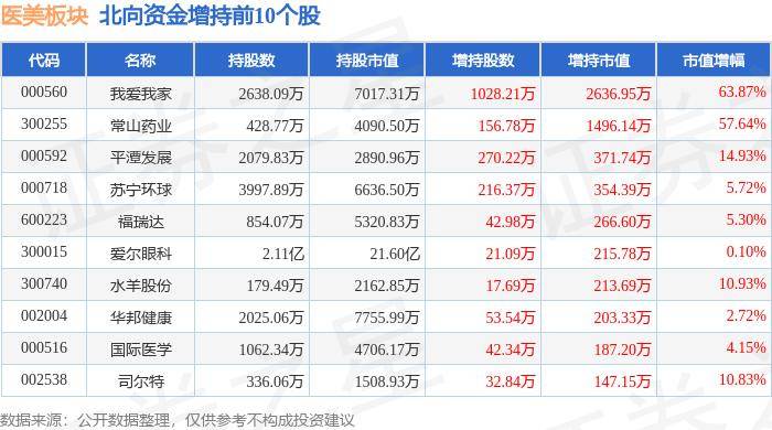 医美板块7月30日涨0.38%，中超控股领涨，主力资金净流入1.79亿元