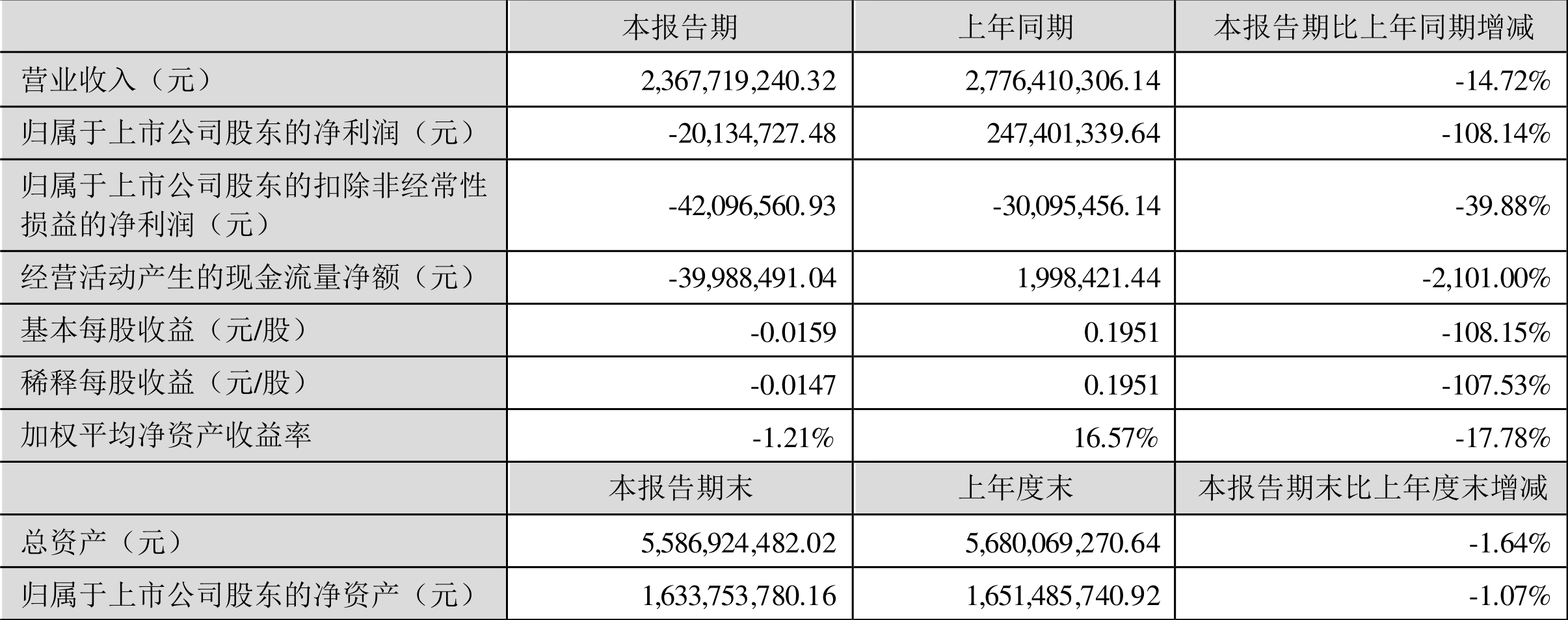 中超控股：2024年上半年亏损2013.47万元