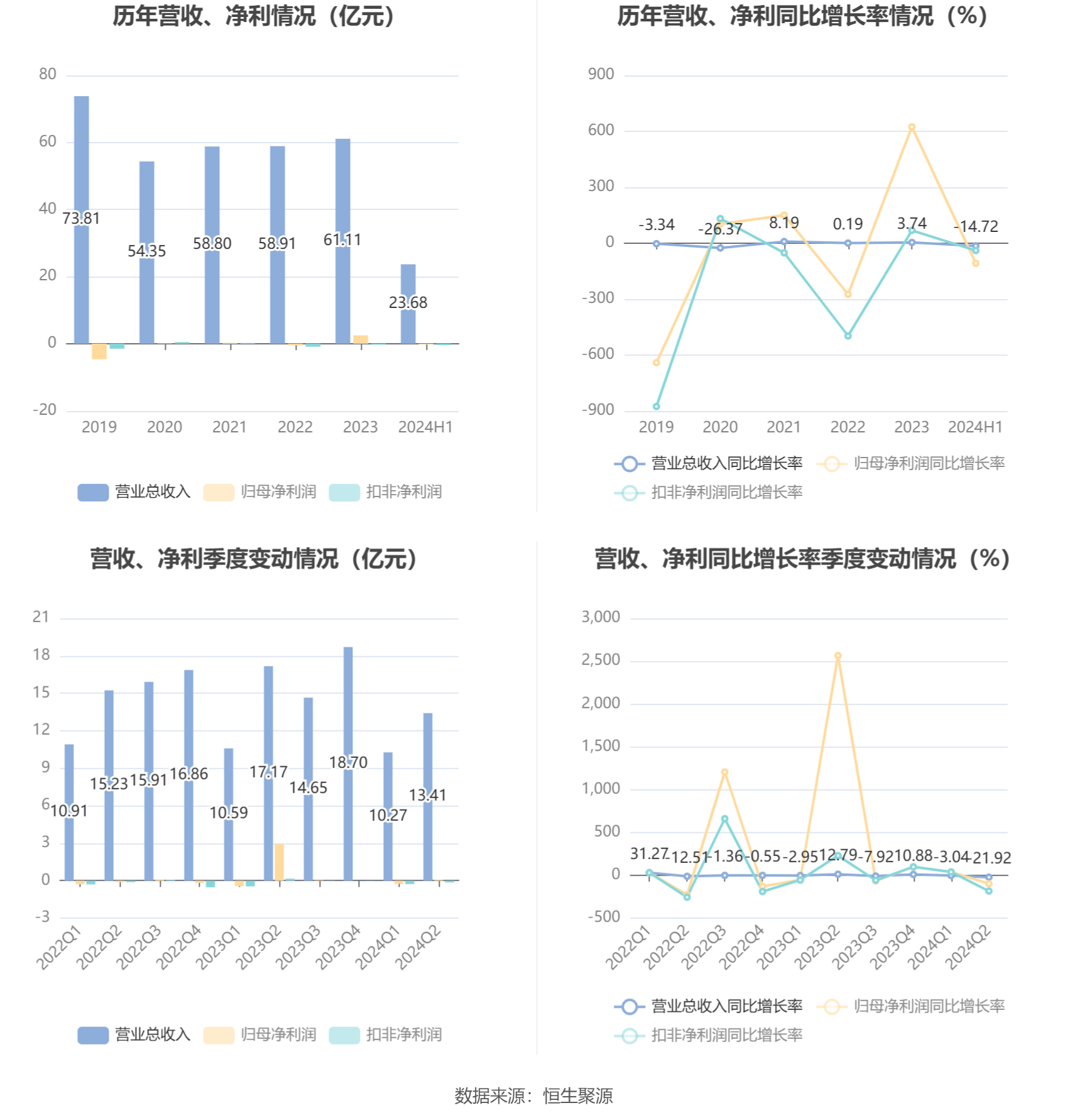 中超控股：2024年上半年亏损2013.47万元