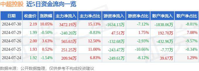 7月30日中超控股涨停分析：医美，通用航空，特高压概念热股