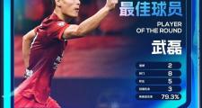 官方：武磊当选中超第6轮最佳球员，赛季第三次获中超单轮最佳
