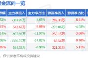 股票行情快报：中超控股（002471）5月8日主力资金净卖出381.26万元