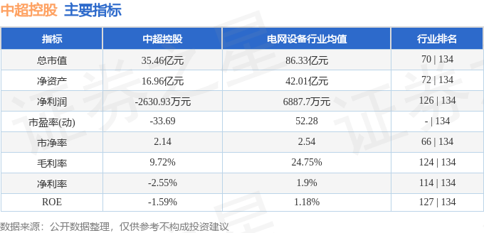 股票行情快报：中超控股（002471）5月8日主力资金净卖出381.26万元